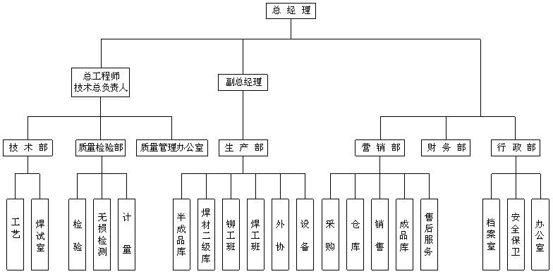 大強鍋爐組織機構